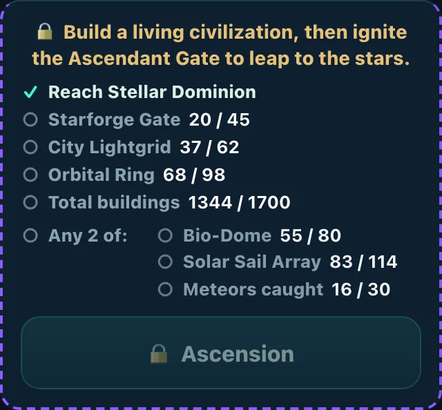 The Ascension checklist: Reach Stellar Dominion ticked, then live progress toward Starforge Gate 20/45, City Lightgrid 37/62, Orbital Ring 68/98, Total buildings 1344/1700, and an any-2-of clause for Bio-Dome, Solar Sail Array and meteors caught